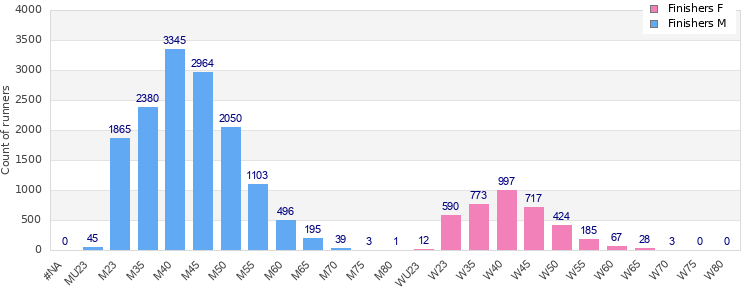 Age group distribution
