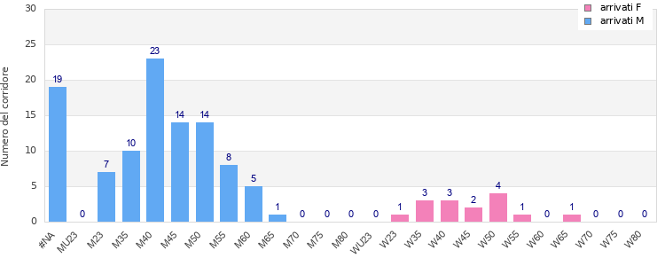 Age group distribution