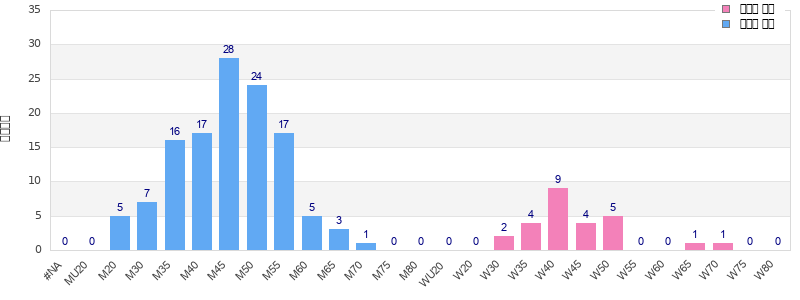 Age group distribution