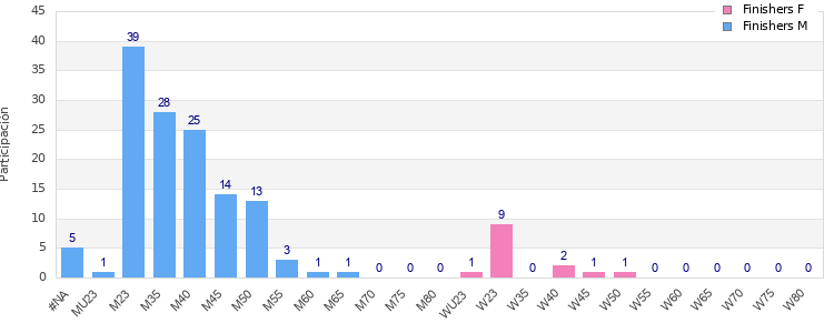 Age group distribution
