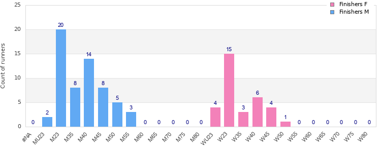 Age group distribution