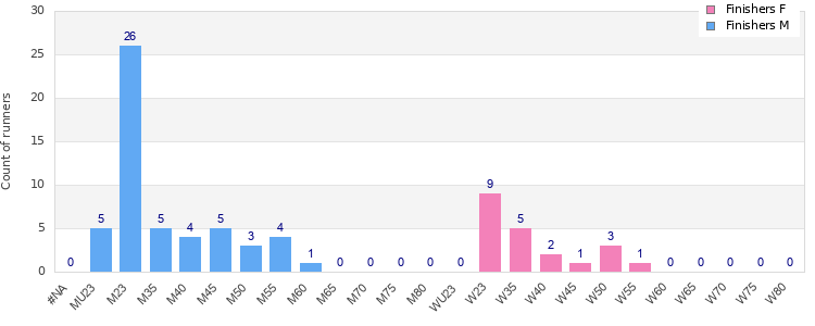 Age group distribution