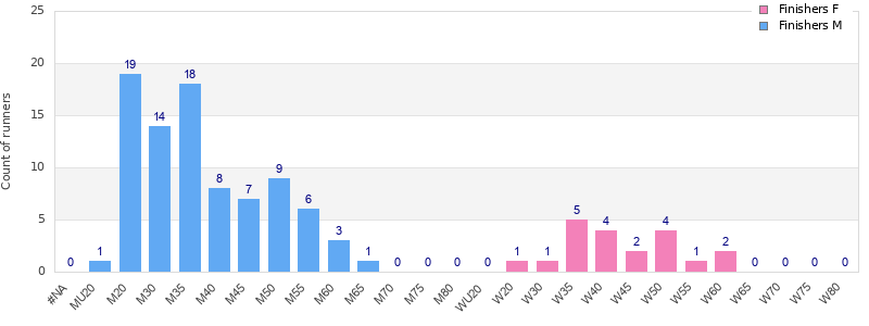 Age group distribution
