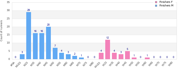 Age group distribution