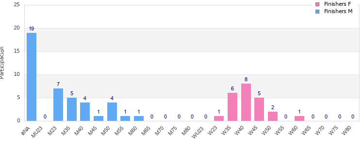 Age group distribution