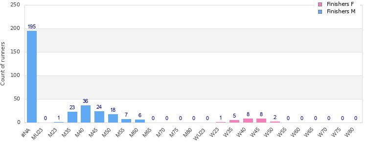 Age group distribution