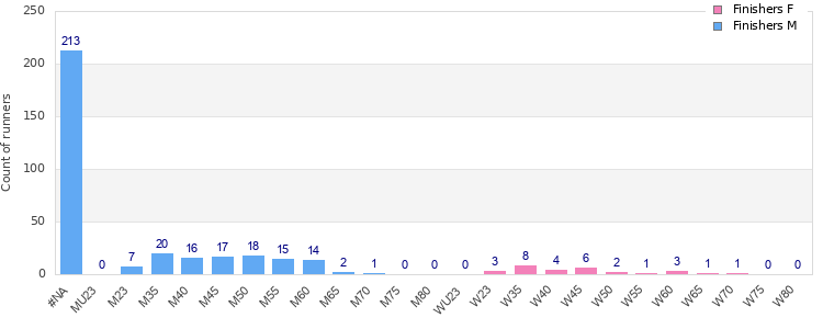 Age group distribution
