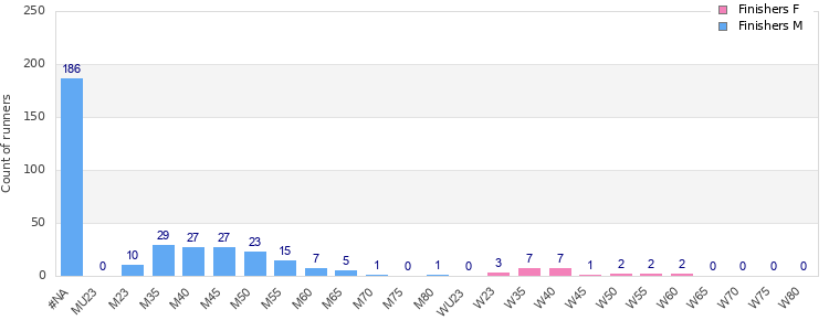 Age group distribution