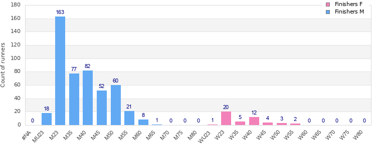 Age group distribution