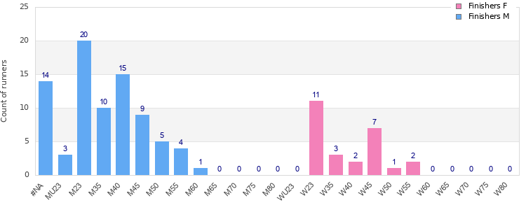 Age group distribution