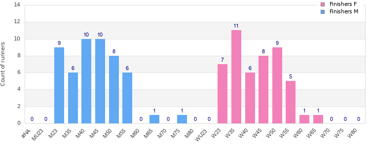 Age group distribution