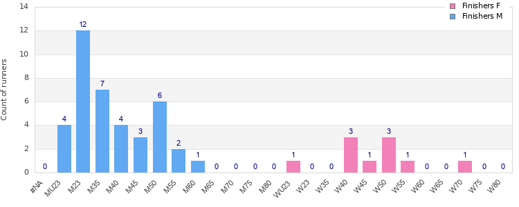 Age group distribution