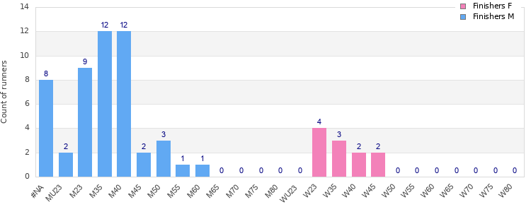 Age group distribution