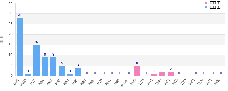 Age group distribution