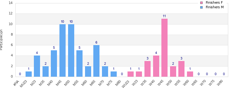 Age group distribution