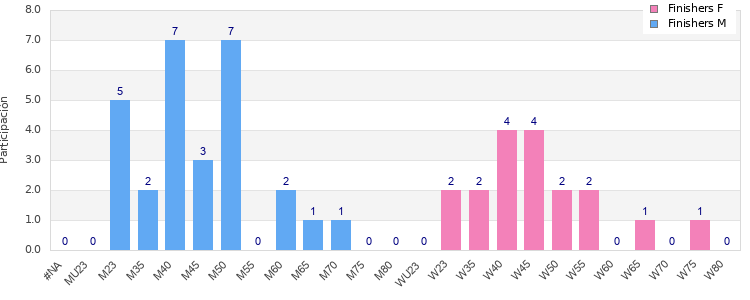 Age group distribution