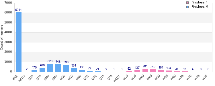 Age group distribution