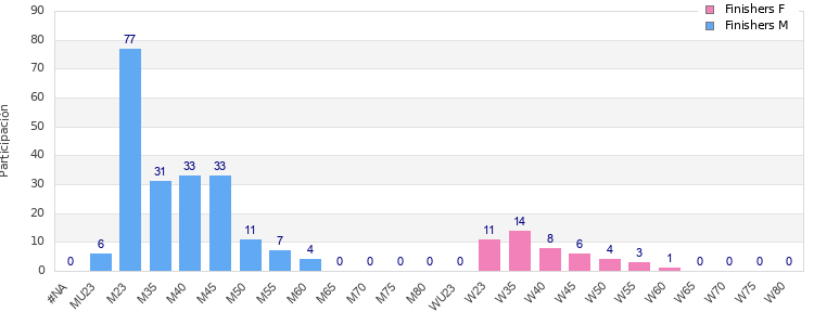 Age group distribution