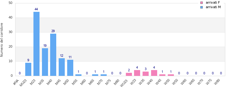 Age group distribution