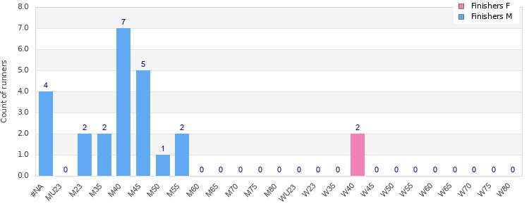 Age group distribution