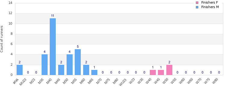 Age group distribution