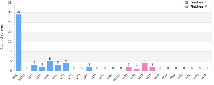 Age group distribution