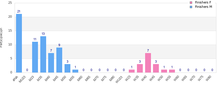 Age group distribution