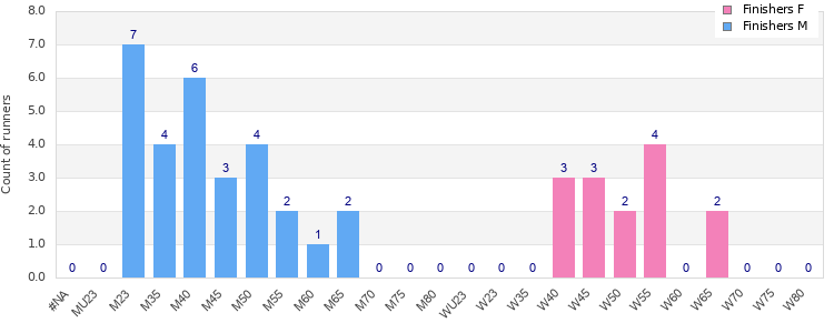 Age group distribution