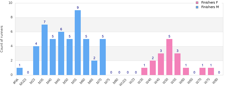 Age group distribution