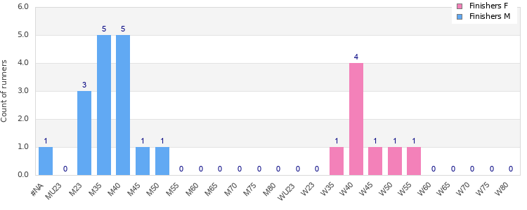 Age group distribution