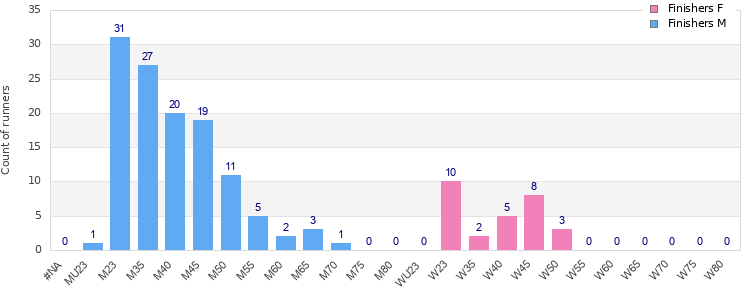 Age group distribution