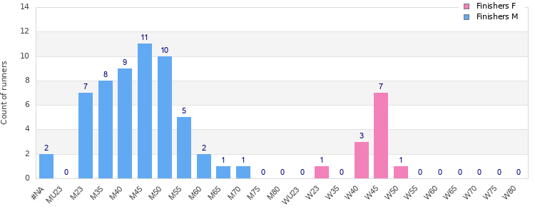 Age group distribution