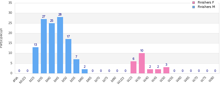 Age group distribution