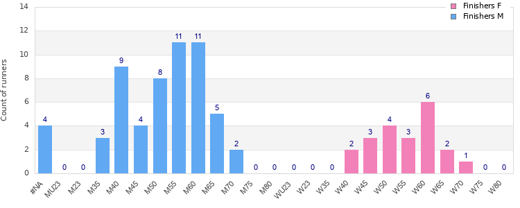 Age group distribution