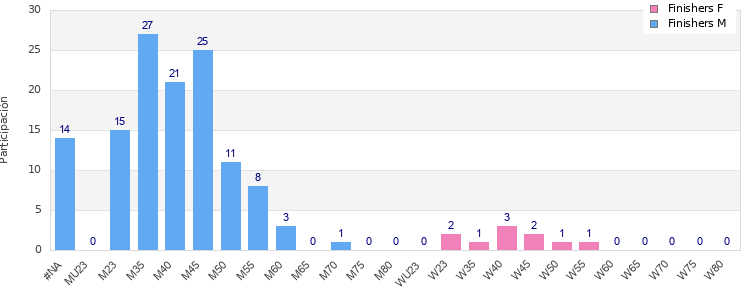 Age group distribution