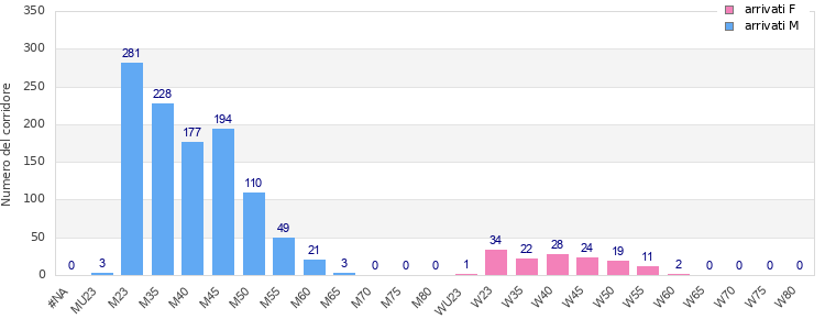 Age group distribution