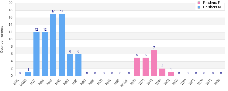 Age group distribution