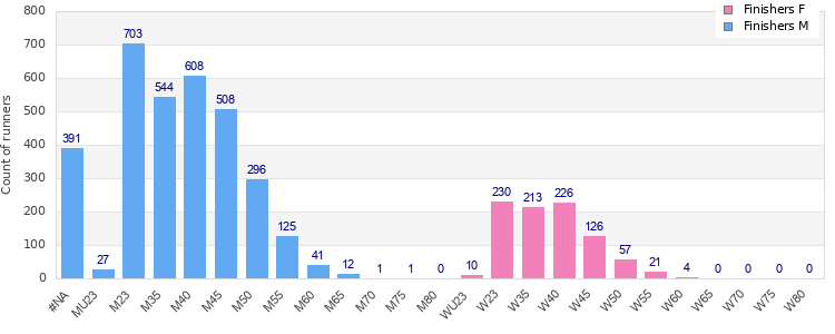 Age group distribution