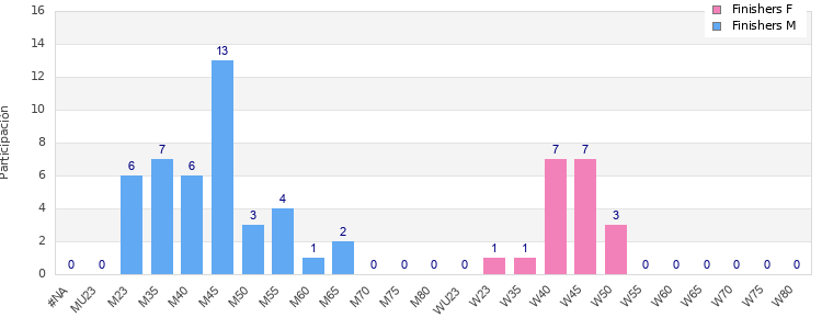Age group distribution
