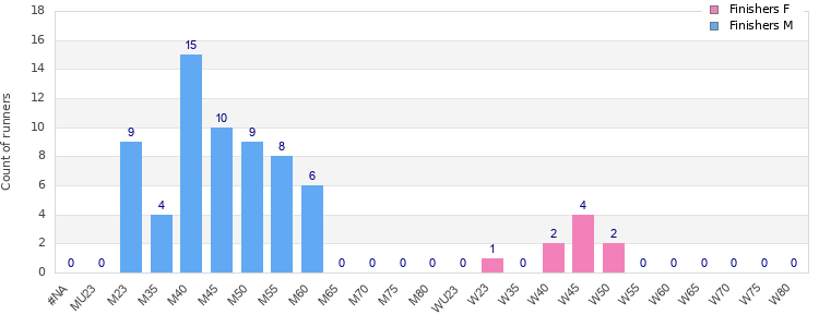 Age group distribution