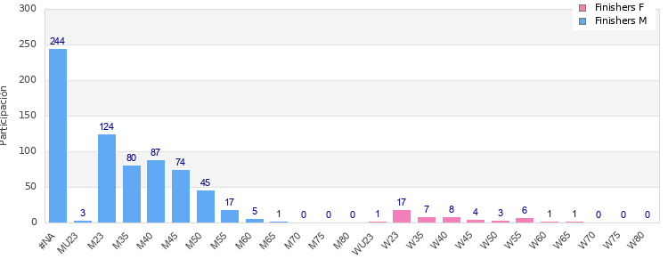 Age group distribution