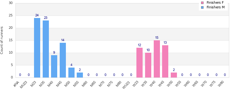 Age group distribution