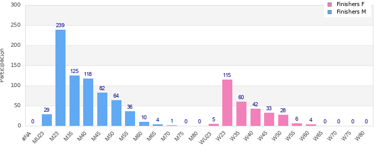 Age group distribution