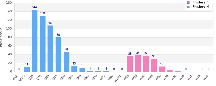 Age group distribution