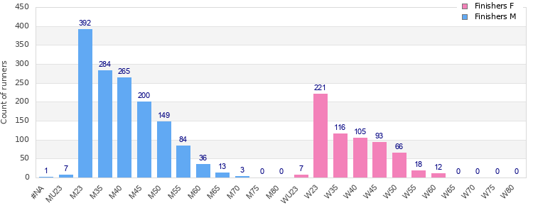 Age group distribution