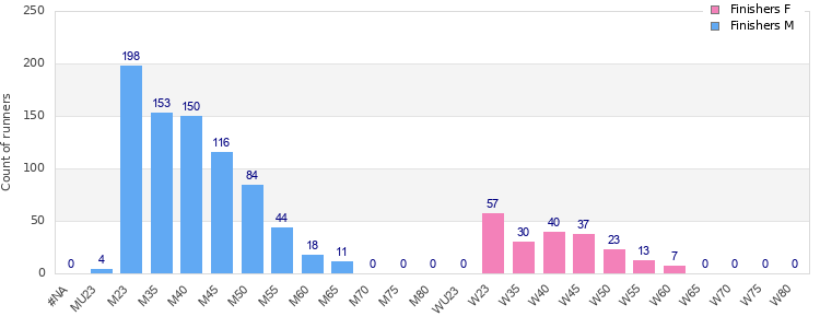 Age group distribution