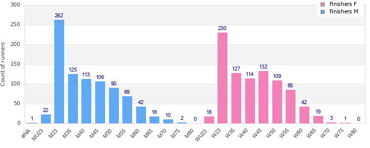 Age group distribution