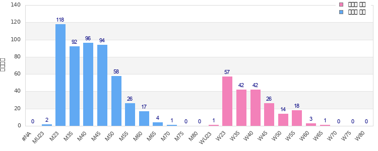 Age group distribution