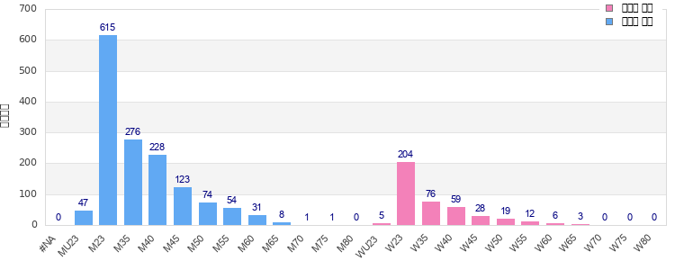 Age group distribution