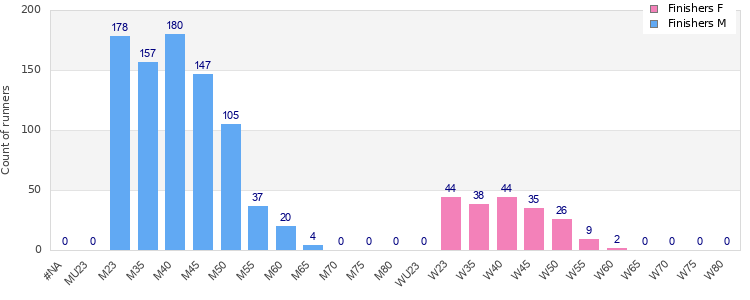 Age group distribution